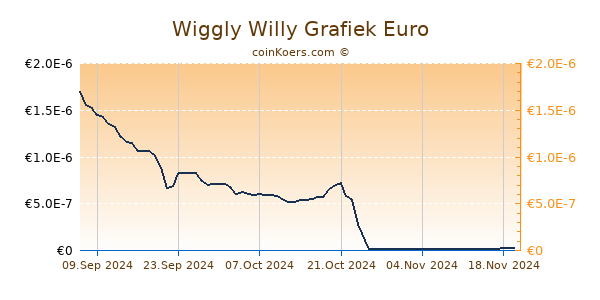 Wiggly Willy Grafiek 1 Jaar