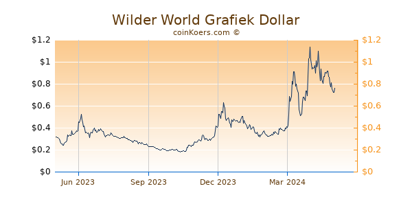 Wilder World Grafiek 1 Jaar