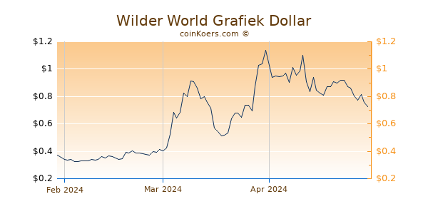 Wilder World Chart 3 Monate