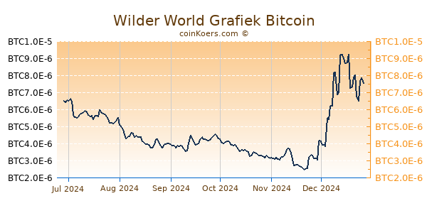 Wilder World Grafiek 6 Maanden