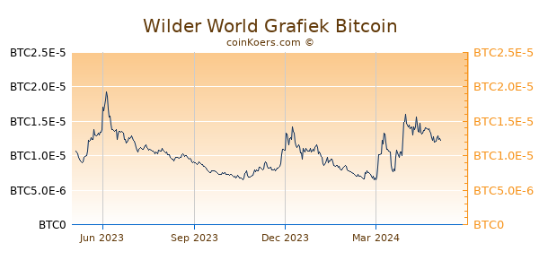 Wilder World Grafiek 1 Jaar