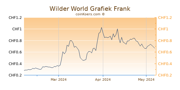 Wilder World Grafiek 3 Maanden