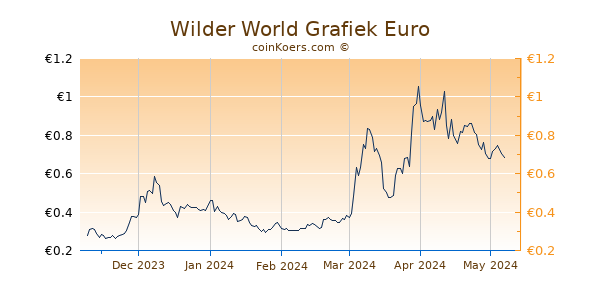 Wilder World Grafiek 6 Maanden