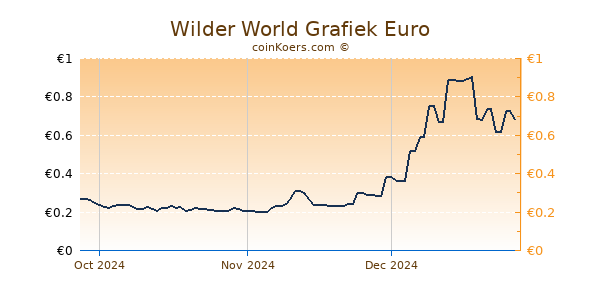 Wilder World Grafiek 3 Maanden