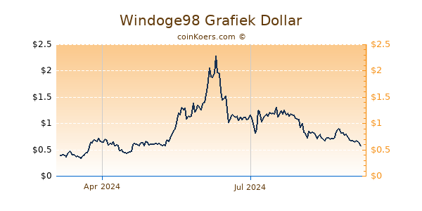 Windoge98 Grafiek 1 Jaar