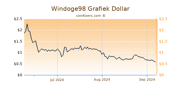 Windoge98 Chart 3 Monate