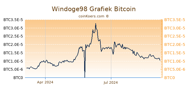 Windoge98 Grafiek 1 Jaar