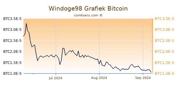 Windoge98 Grafiek 3 Maanden