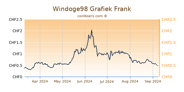 Windoge98 Grafiek 6 Maanden