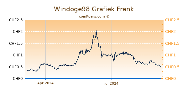 Windoge98 Grafiek 1 Jaar