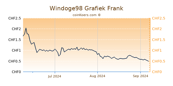 Windoge98 Grafiek 3 Maanden