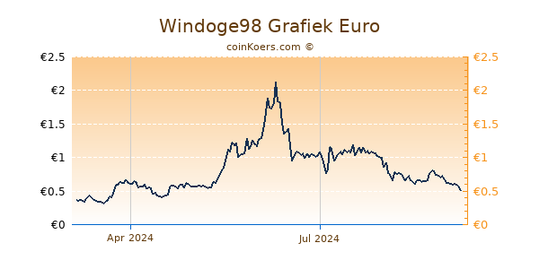 Windoge98 Grafiek 1 Jaar