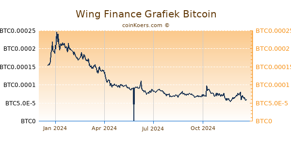 Wing Finance Grafiek 1 Jaar