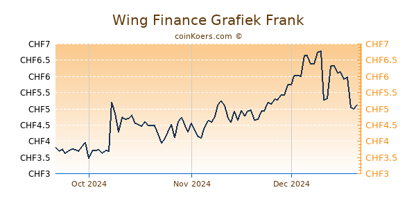 Wing Finance Grafiek 3 Maanden