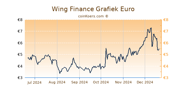 Wing Finance Grafiek 6 Maanden