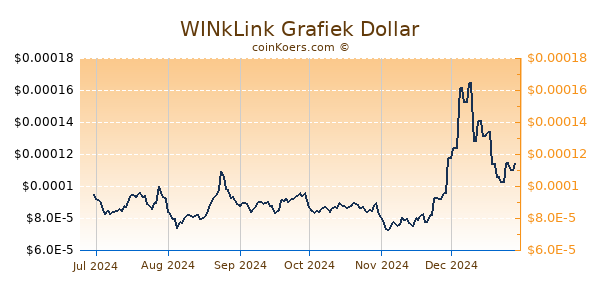 WINkLink Grafiek 6 Maanden