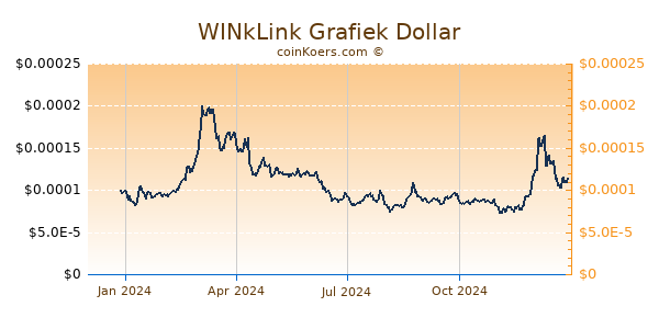 WINkLink Grafiek 1 Jaar