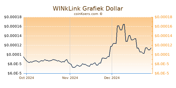 WINkLink Chart 3 Monate