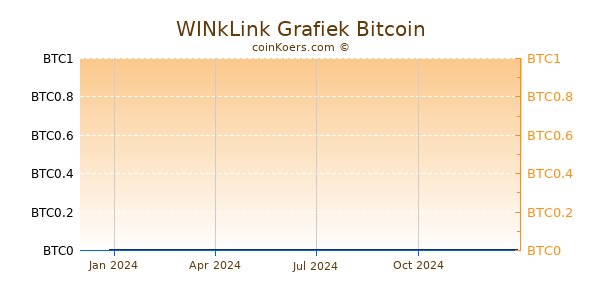 WINkLink Grafiek 1 Jaar