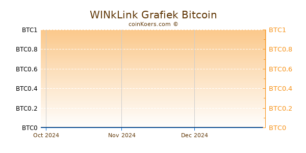 WINkLink Grafiek 3 Maanden