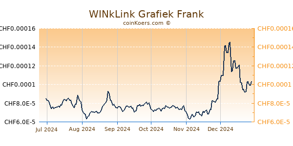 WINkLink Grafiek 6 Maanden