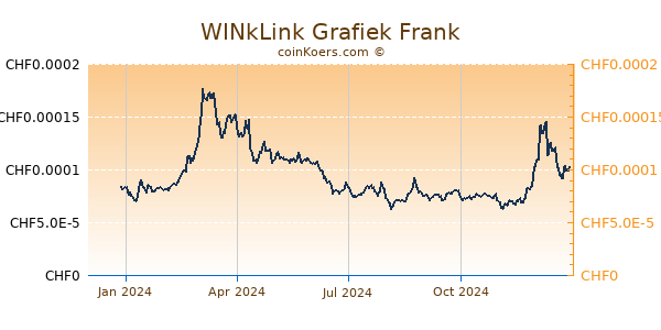 WINkLink Grafiek 1 Jaar