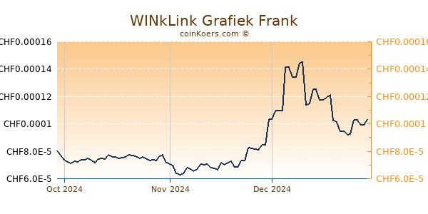 WINkLink Grafiek 3 Maanden