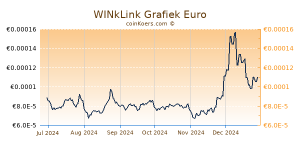 WINkLink Grafiek 6 Maanden