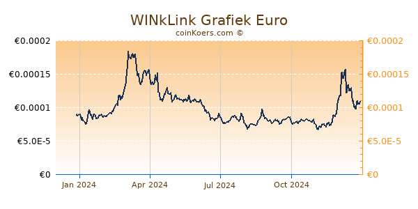 WINkLink Grafiek 1 Jaar