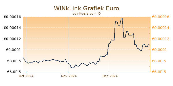 WINkLink Grafiek 3 Maanden