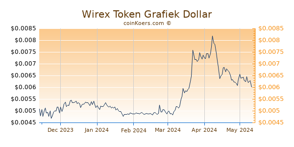 Wirex Token Grafiek 6 Maanden
