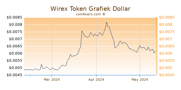 Wirex Token Chart 3 Monate