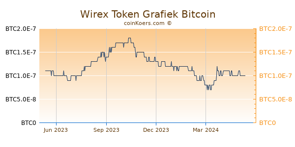 Wirex Token Grafiek 1 Jaar