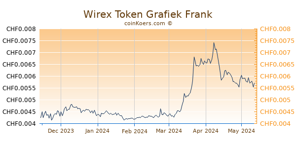 Wirex Token Grafiek 6 Maanden