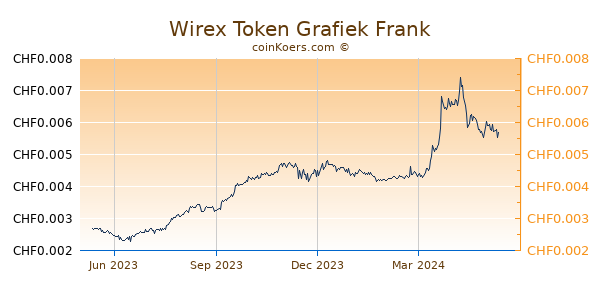 Wirex Token Grafiek 1 Jaar