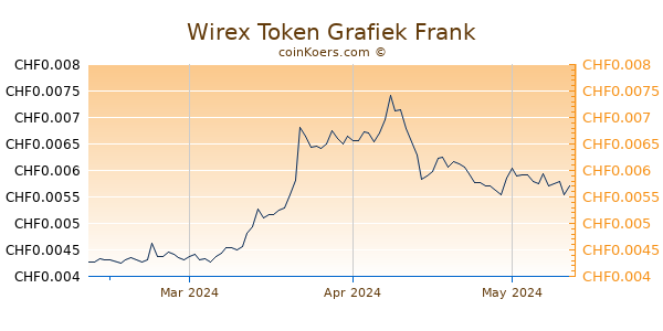 Wirex Token Grafiek 3 Maanden