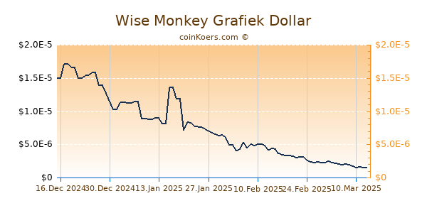 Wise Monkey Chart 3 Monate