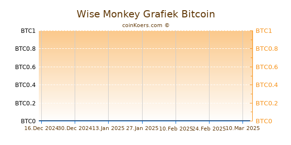 Wise Monkey Grafiek 6 Maanden