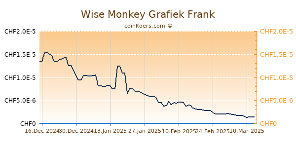 Wise Monkey Grafiek 6 Maanden