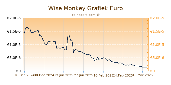 Wise Monkey Grafiek 6 Maanden