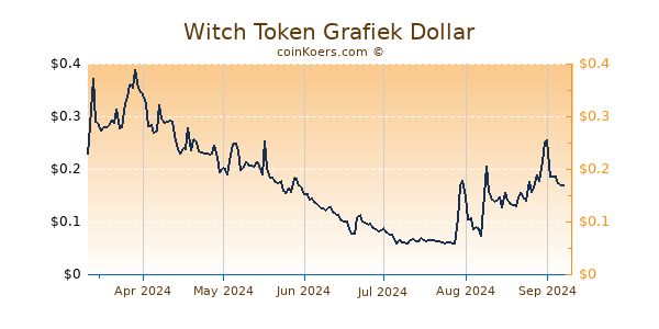 Witch Token Grafiek 6 Maanden