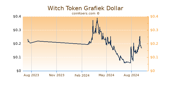 Witch Token Grafiek 1 Jaar