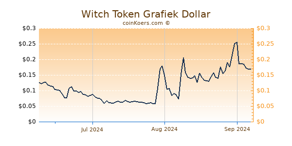 Witch Token Chart 3 Monate