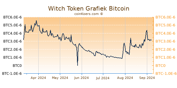 Witch Token Grafiek 6 Maanden