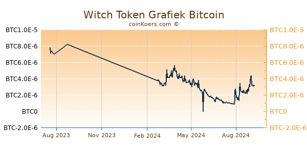 Witch Token Grafiek 1 Jaar