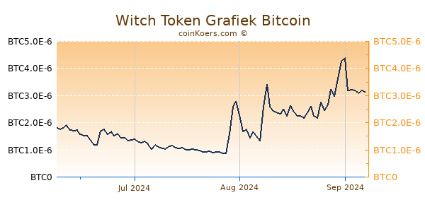 Witch Token Grafiek 3 Maanden