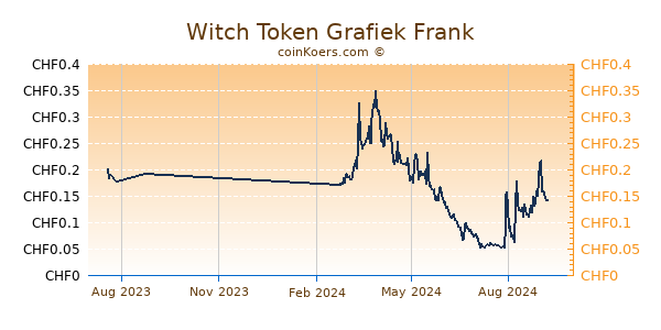 Witch Token Grafiek 1 Jaar