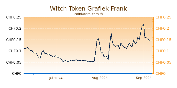 Witch Token Grafiek 3 Maanden