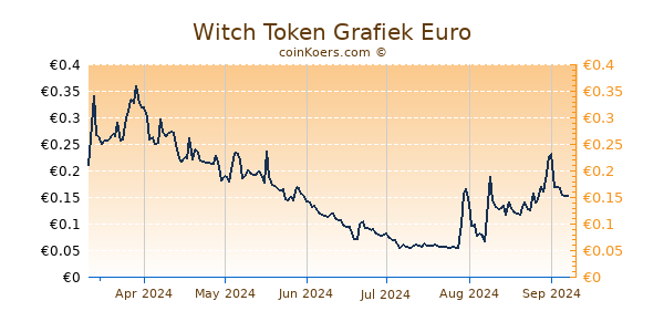 Witch Token Grafiek 6 Maanden