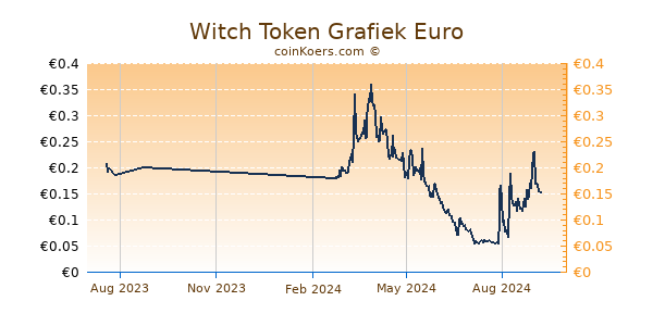 Witch Token Grafiek 1 Jaar